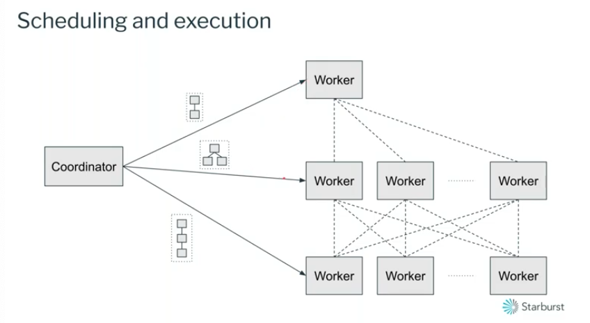 scheduling and execution