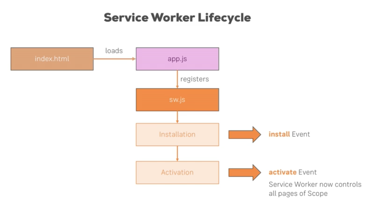 service worker lifecycle